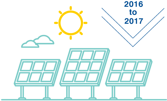 Cumulative solar installations in decline