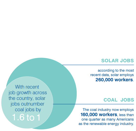 Solar jobs outnumber coal jobs