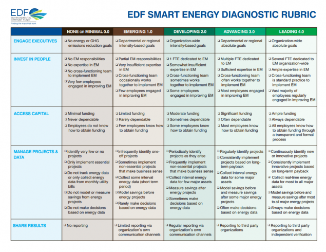 Smart Energy Diagnostic Rubric